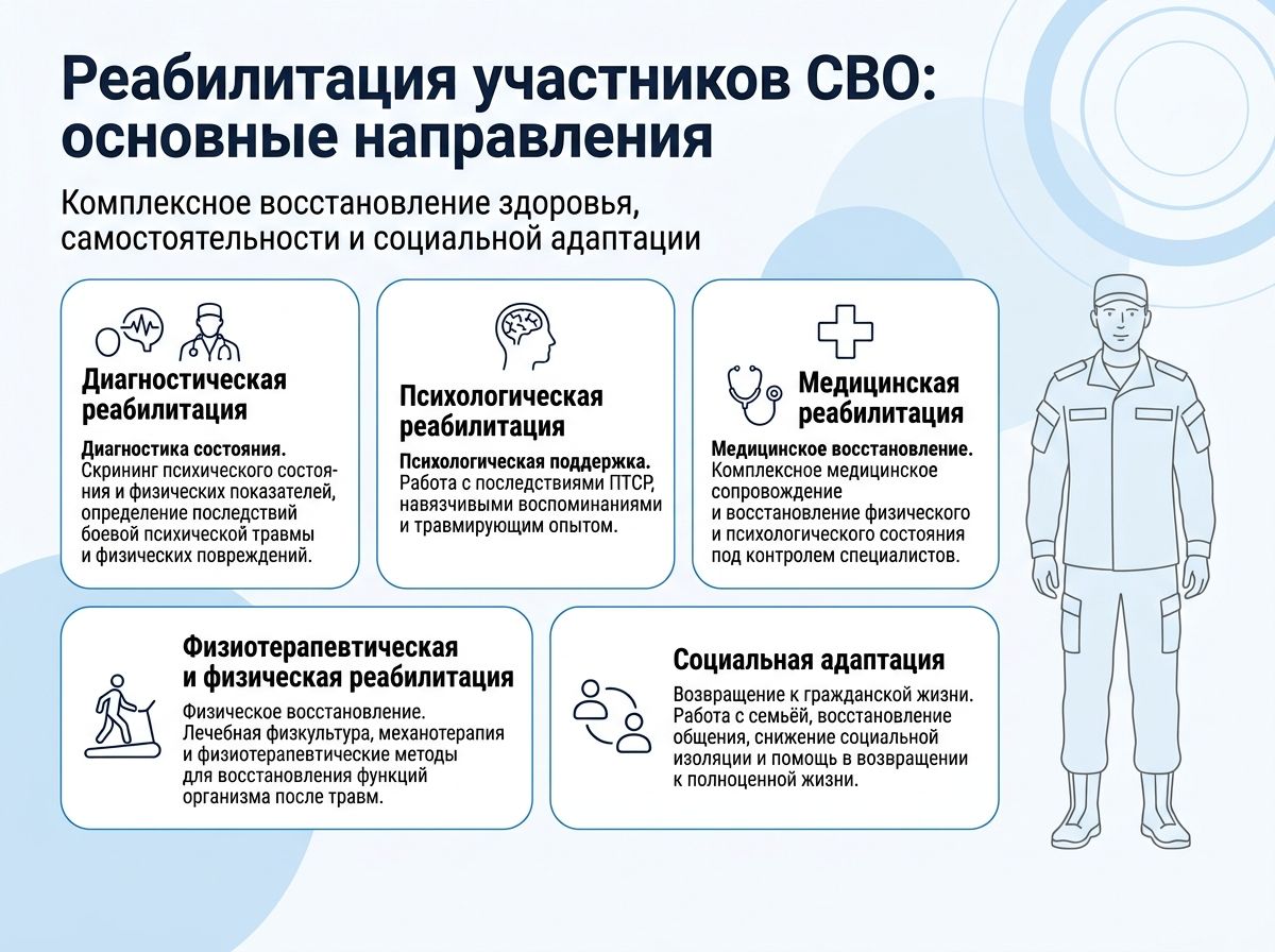 Реабилитация участников СВО в Петровске инфографика